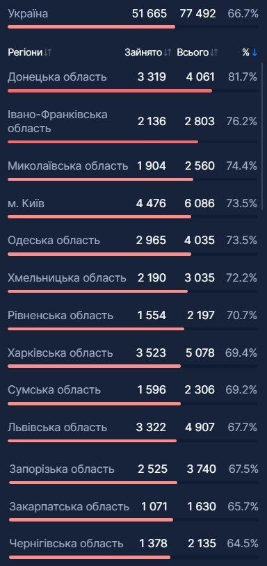 Кількість та відсоток зайнятих ліжок усіх типів у лікарнях регіонів України