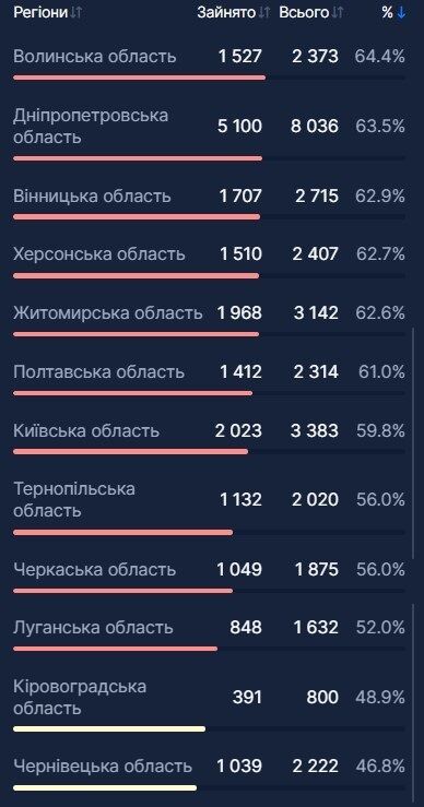 Кількість і відсоток зайнятих ліжко-місць усіх типів у лікарнях областей України