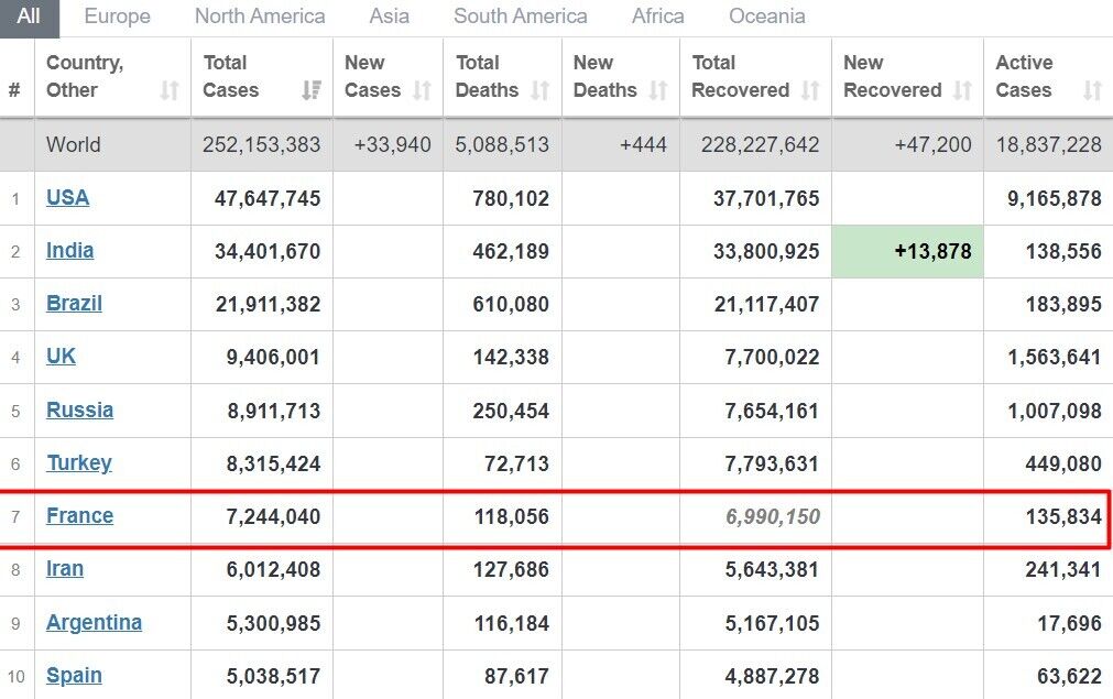 Франция находится на 7-м месте в мире по всем заражениям COVID-19