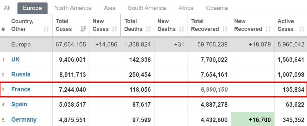 Франция – третья в Европе по всем заражениям COVID-19