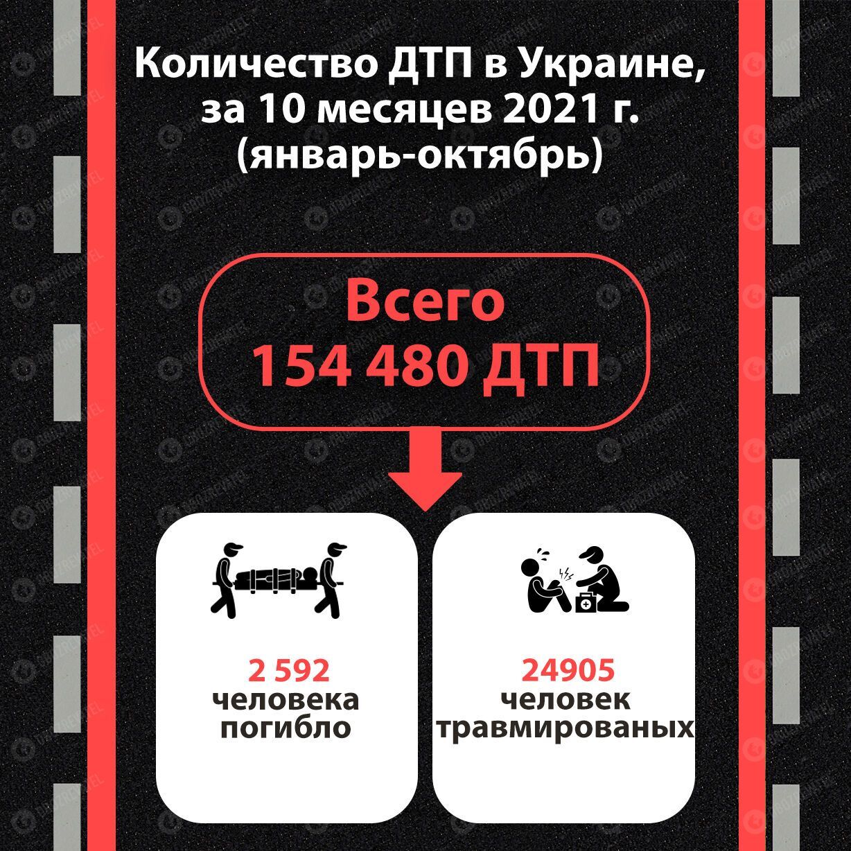 Статистика ДТП за десять месяцев 2021 года в Украине