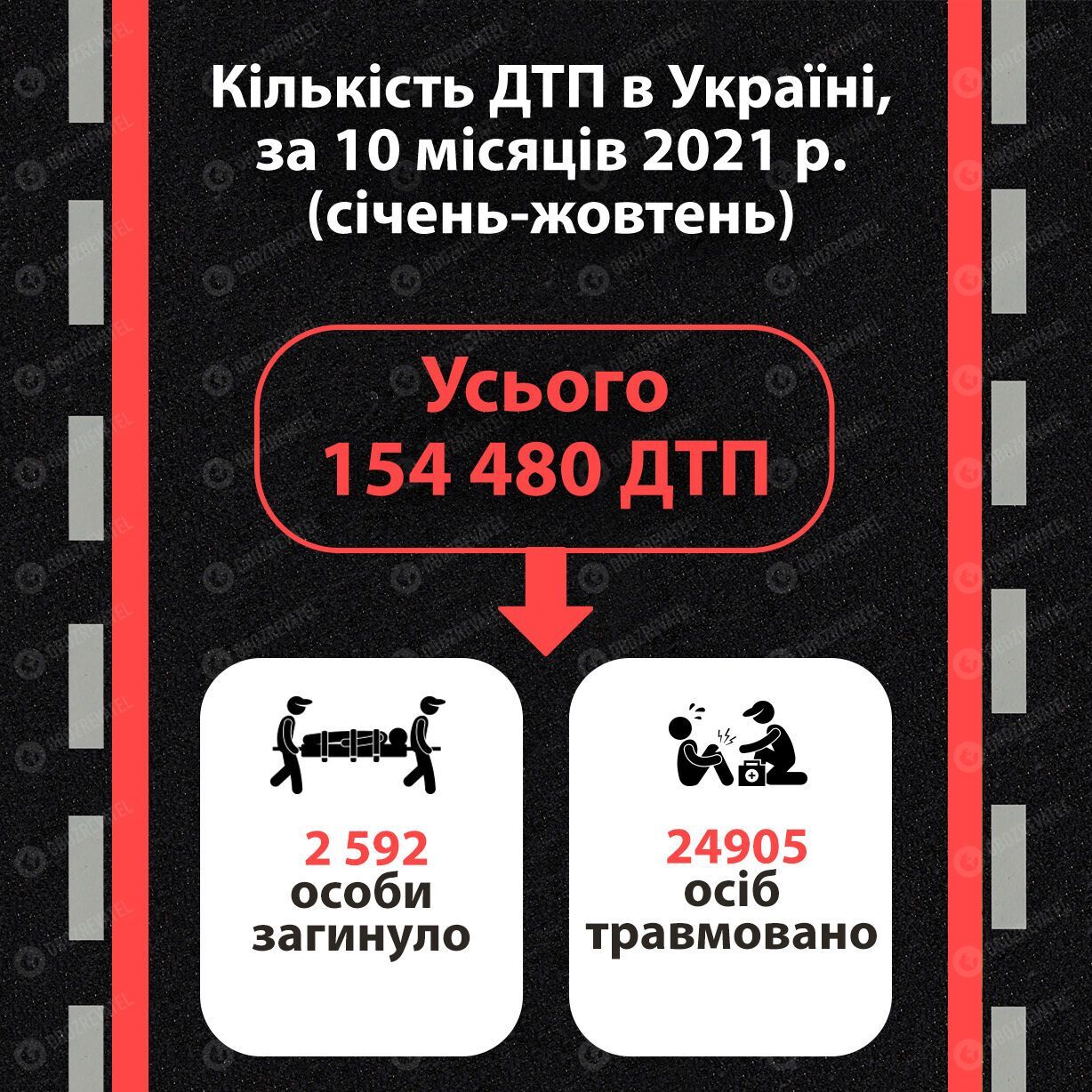 Статистика ДТП в Україні за 10 місяців 2021 року