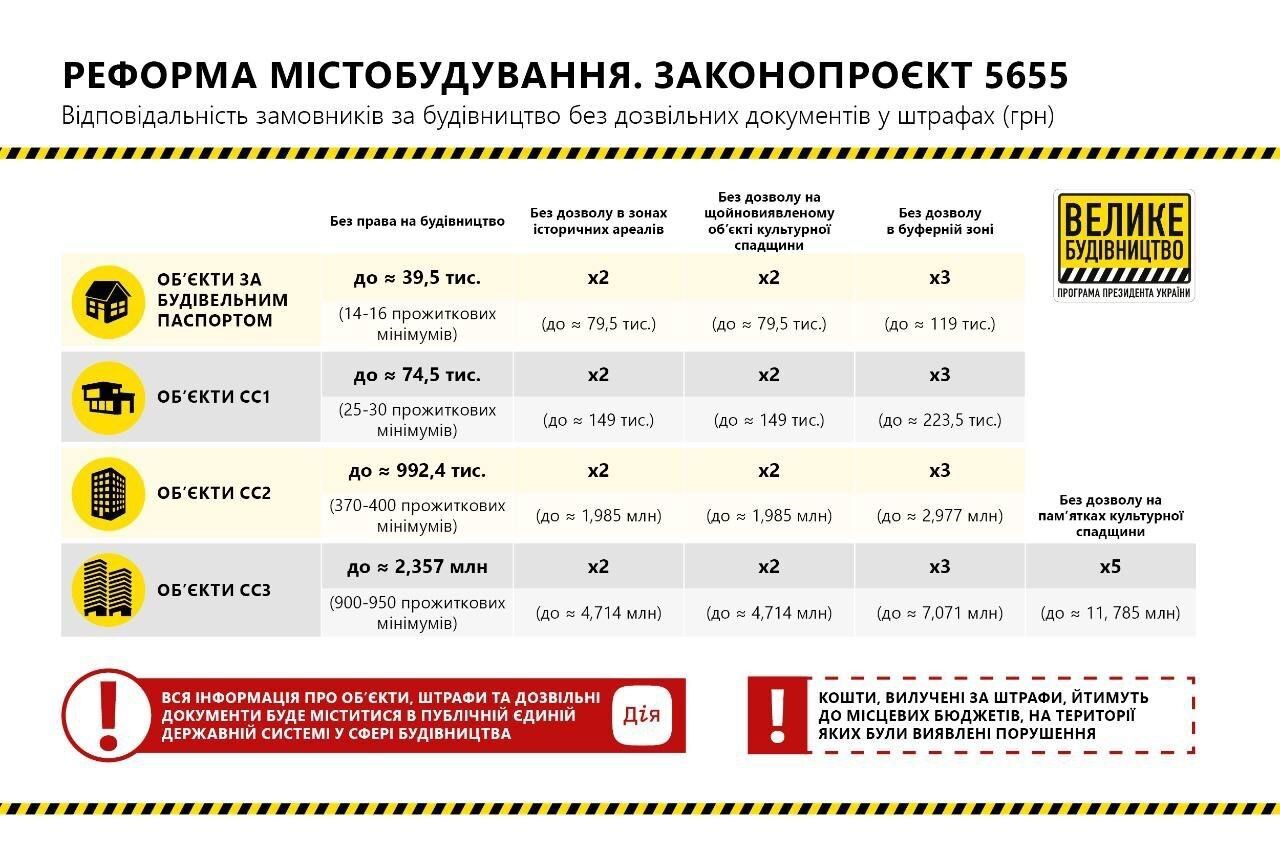 Реформа у містобудівельній сфері