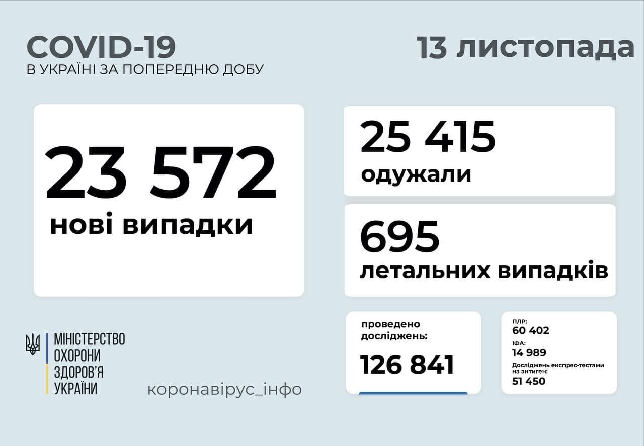 Ситуація з коронавірусом в Україні на 13 листопада.