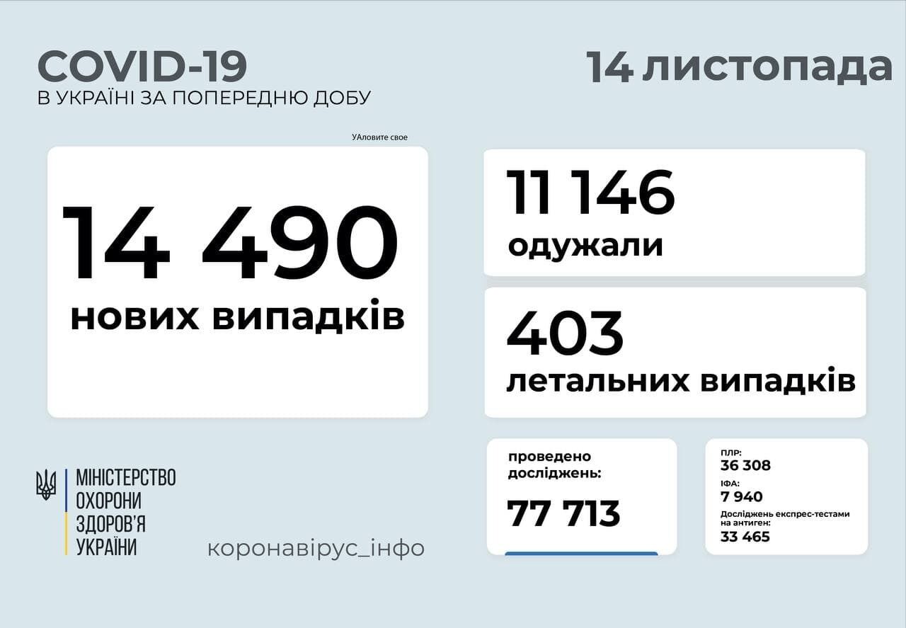 Данные по коронавирусу в Украине на 14 ноября.