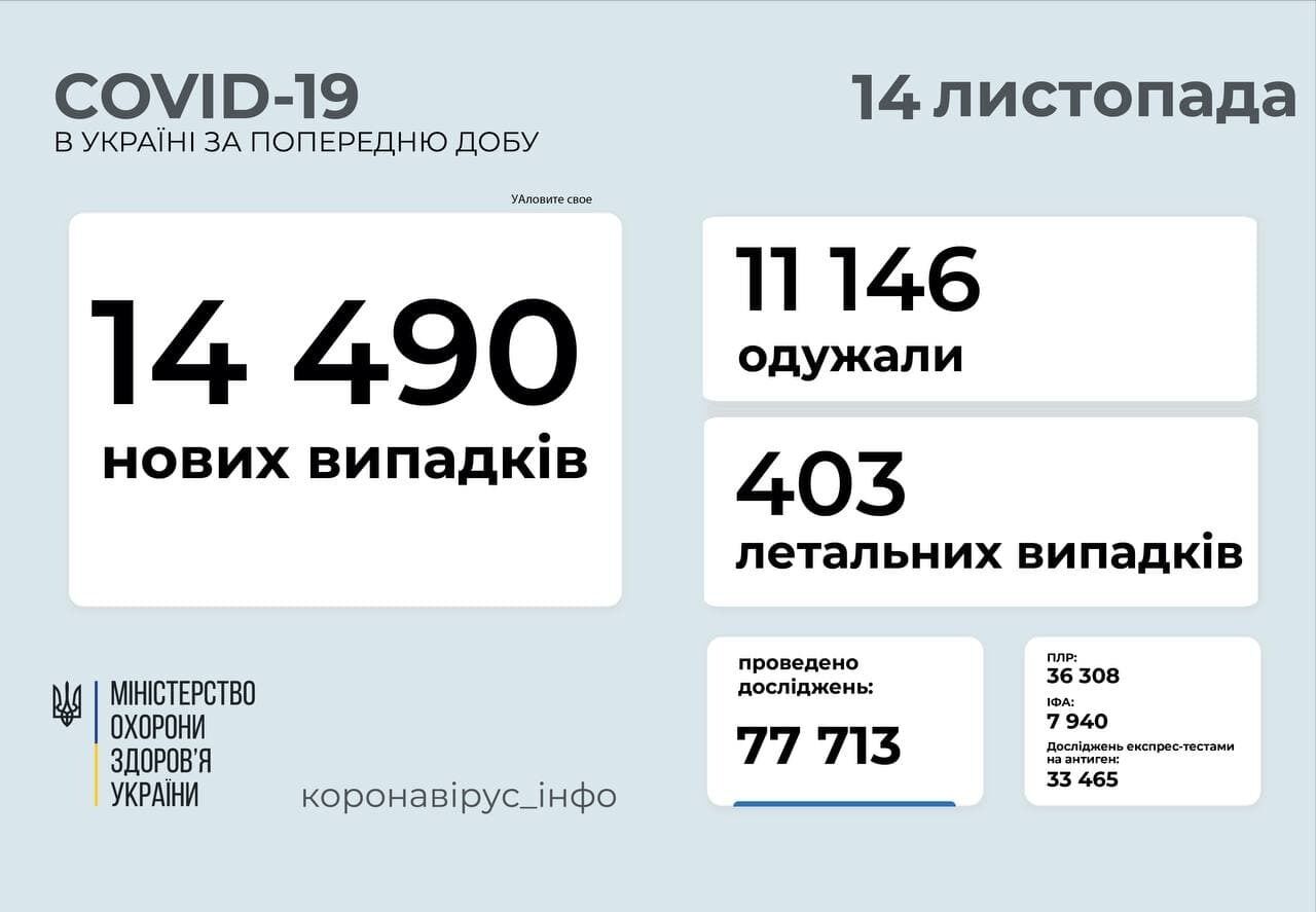 Дані щодо коронавірусу в Україні на 14 листопада.