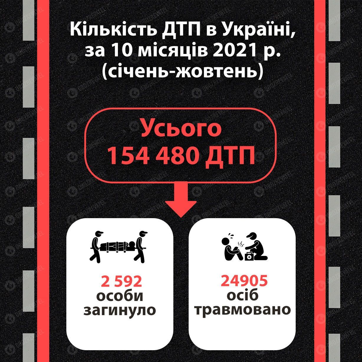 За 10 месяцев 2021 года в Украине произошло 154 480 ДТП