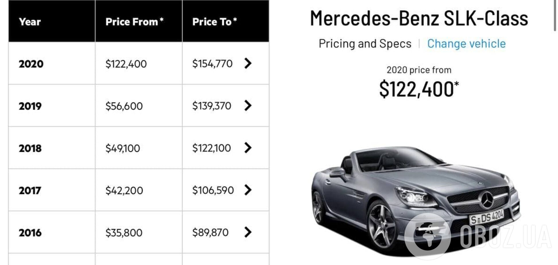 Середня ціна авто Брітні на сайті CarsGuide