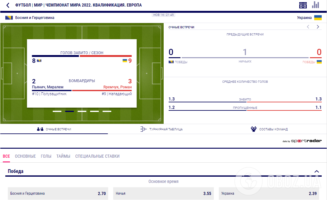 Ставки на матч Босния – Украина по состоянию на 12 ноября.
