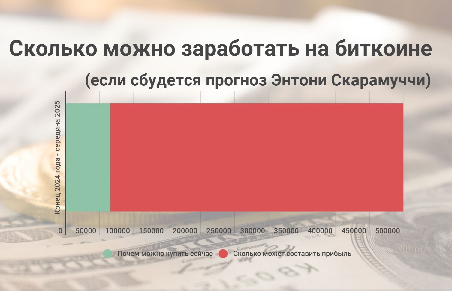 На біткоїні можна заробити понад $430 тисяч