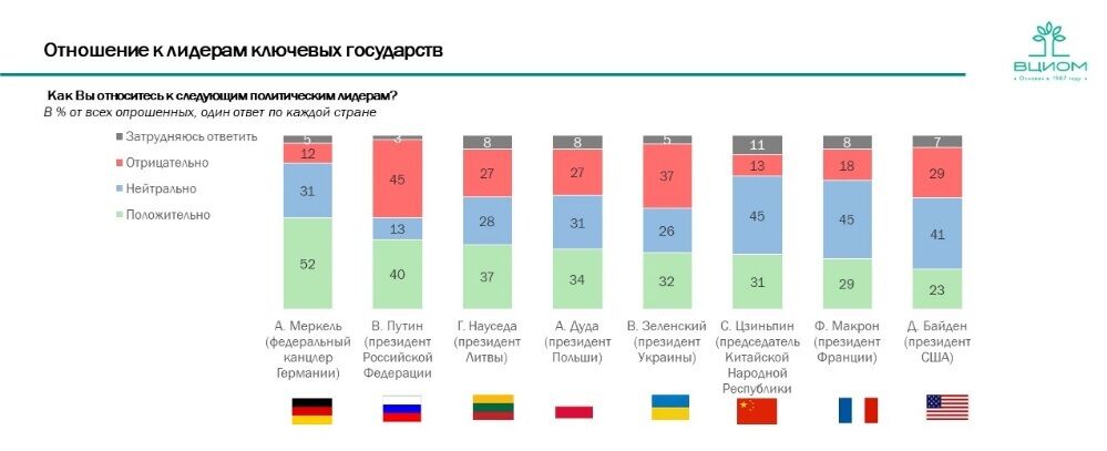 Данные социологического опроса ВЦИОМ.