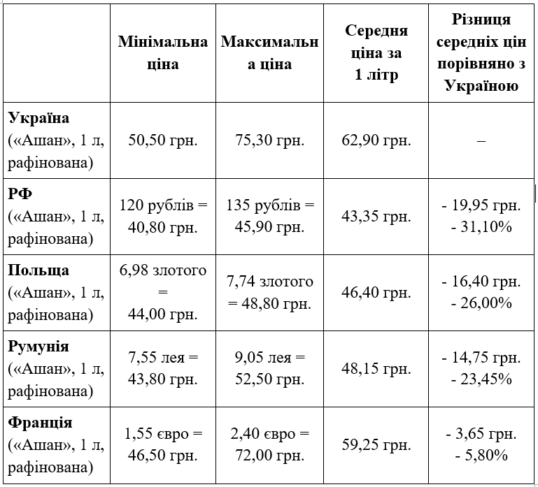 Ціни на олію в Україні та країнах Європи