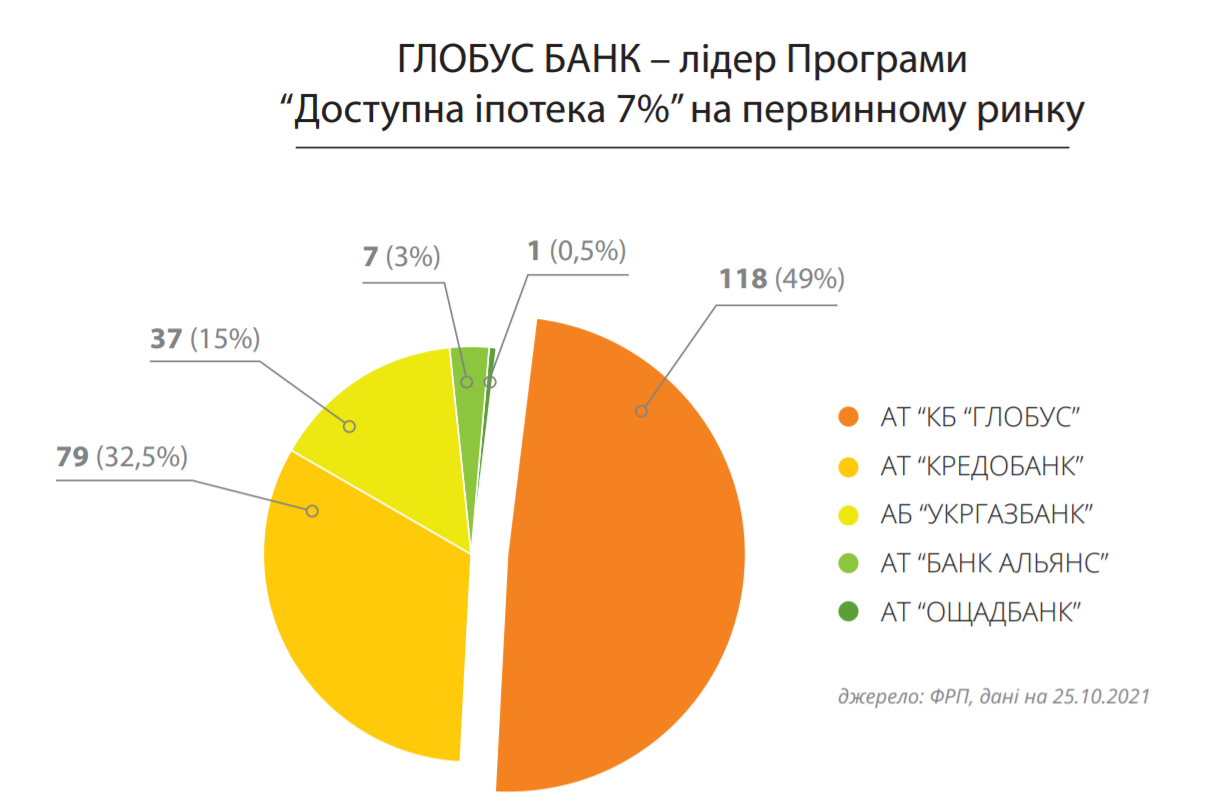 Составлен портрет типичного клиента программы "Доступная ипотека 7%"