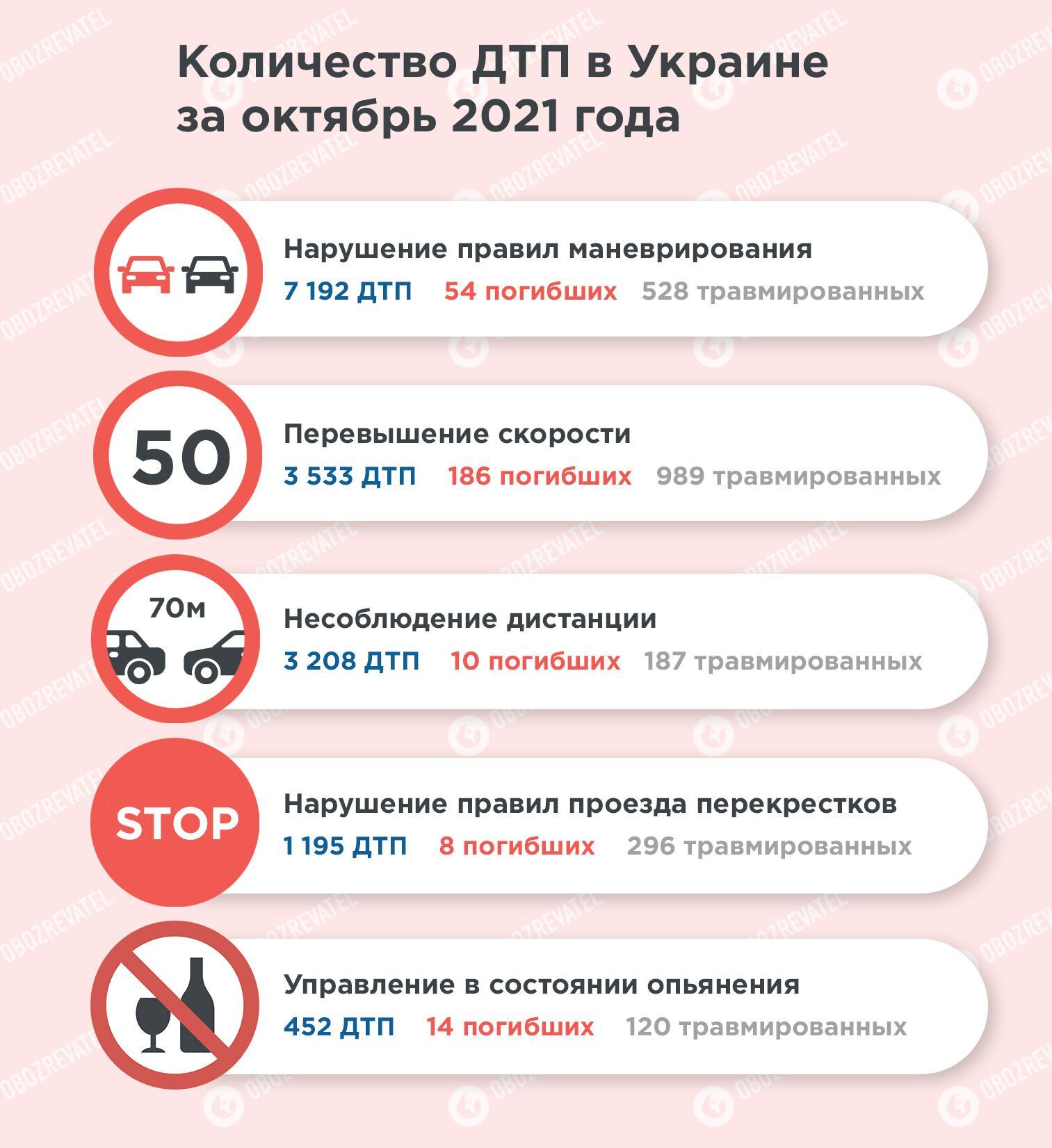 Количество ДТП в Украине за октябрь