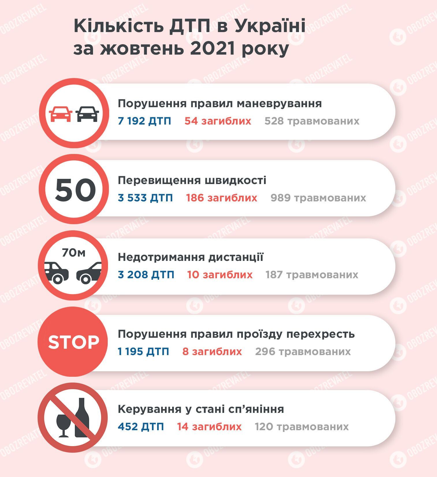Кількість ДТП в Україні за жовтень