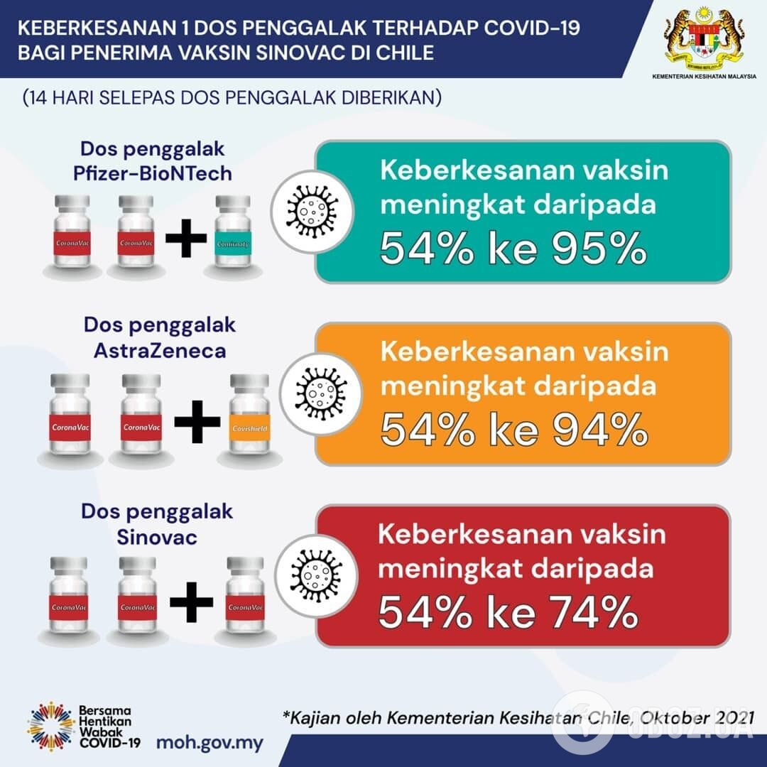 МОЗ Малайзії оприлюднило дані щодо бустерної дози при змішуванні вакцин.