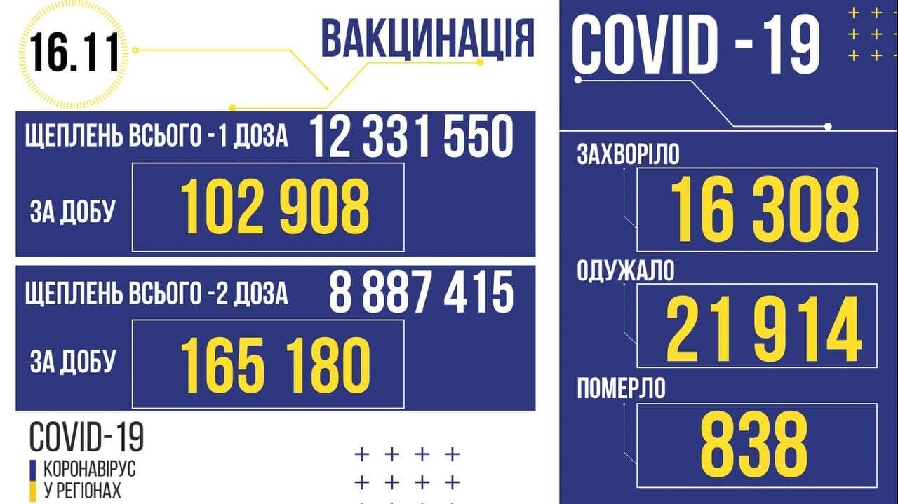 Дані щодо COVID-19 і щеплень