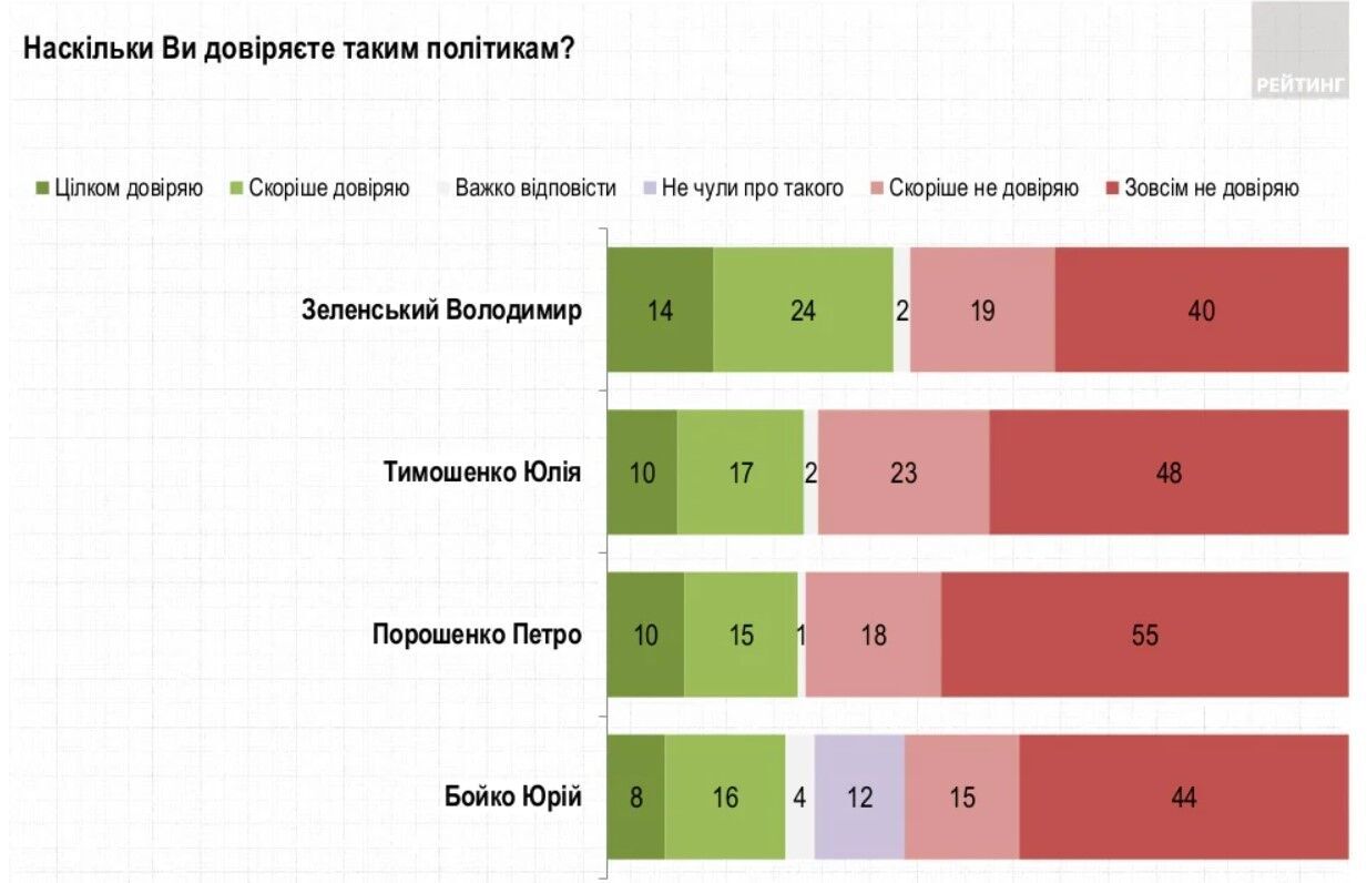 Рейтинг доверия граждан к политикам в Украине