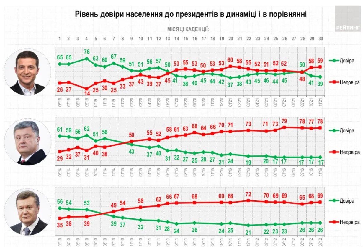Рейтинг довіри населення України до чинного й попередніх президентів