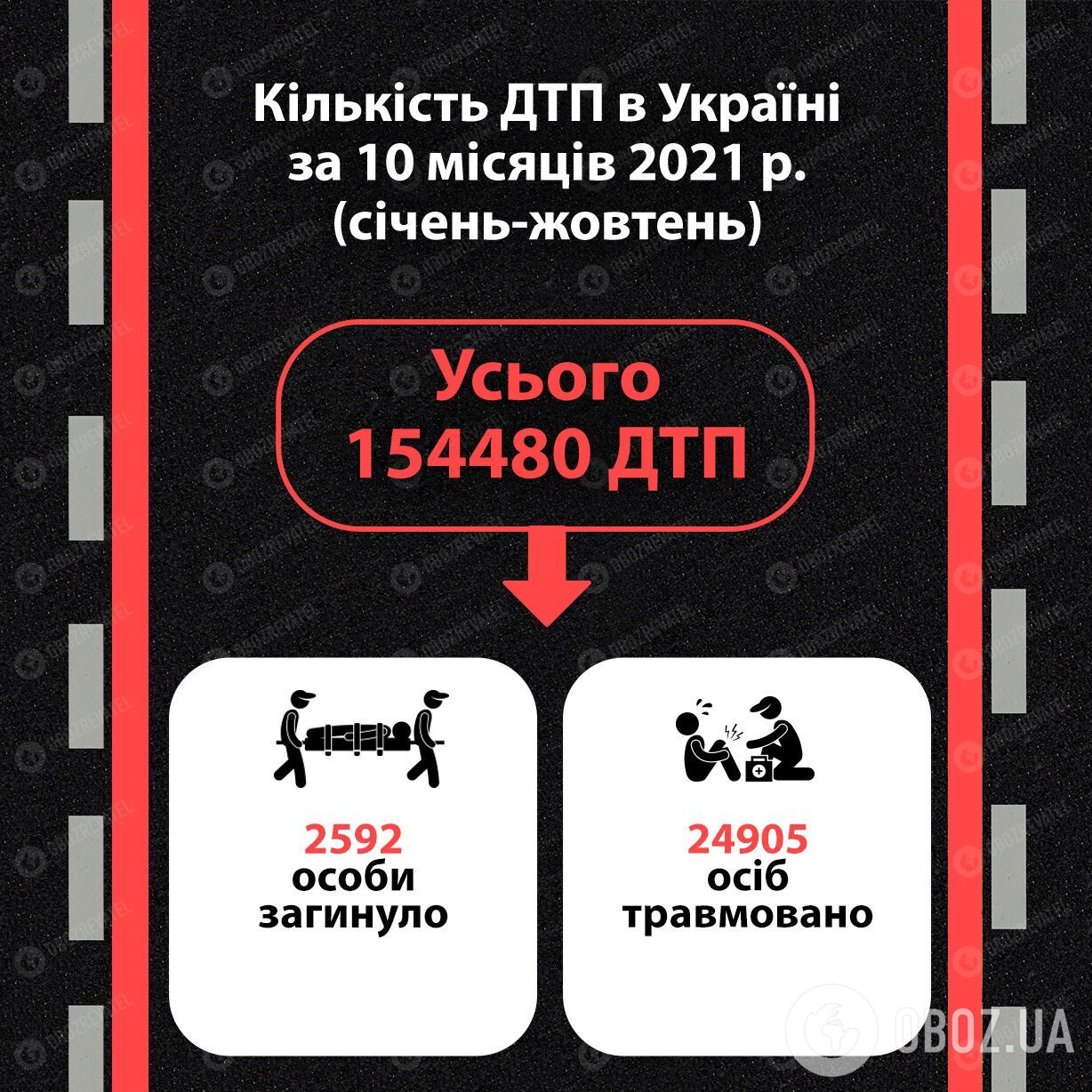 Кількість ДТП в Україні за 10 місяців
