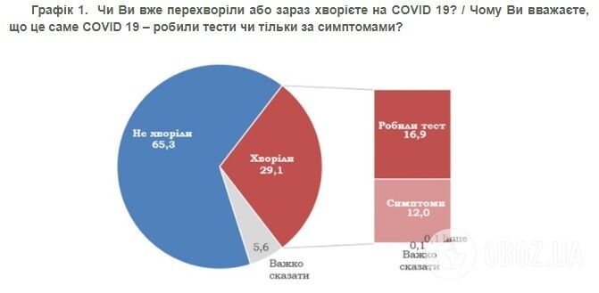 Данные социологического опроса украинцев о коронавирусе (КМИС).