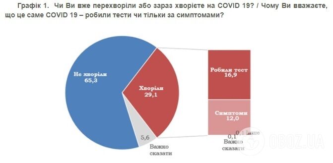 Дані соціологічного опитування українців про коронавірус (КМІС).