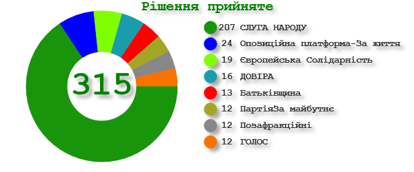 Голосование по фракциям