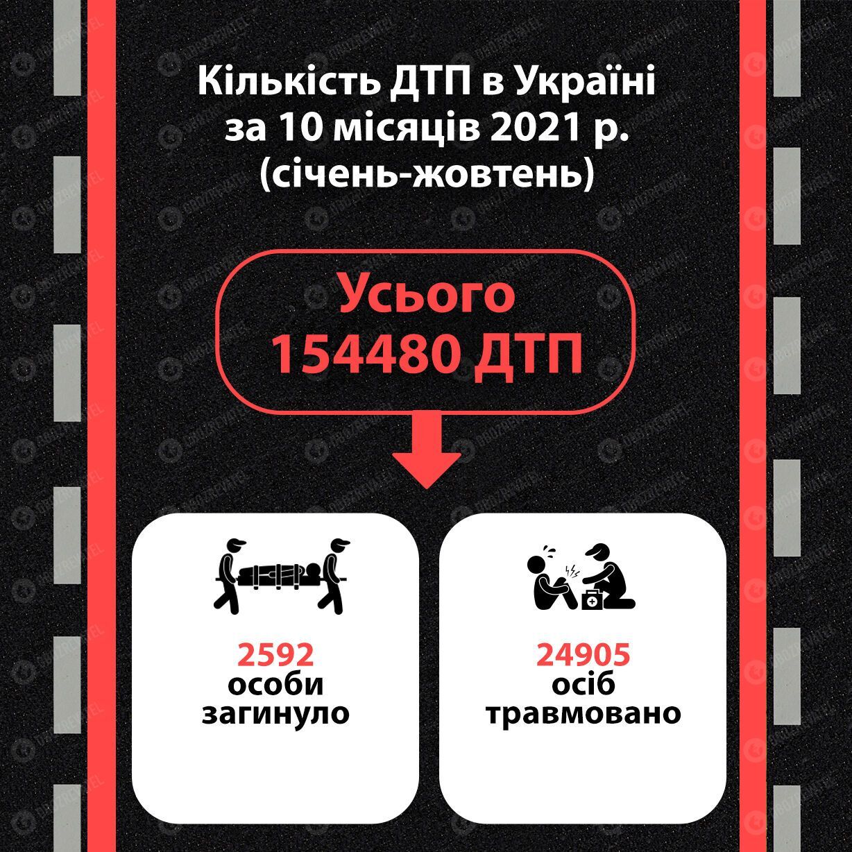 Общее количество ДТП в Украине за январь-октябрь 2021 года