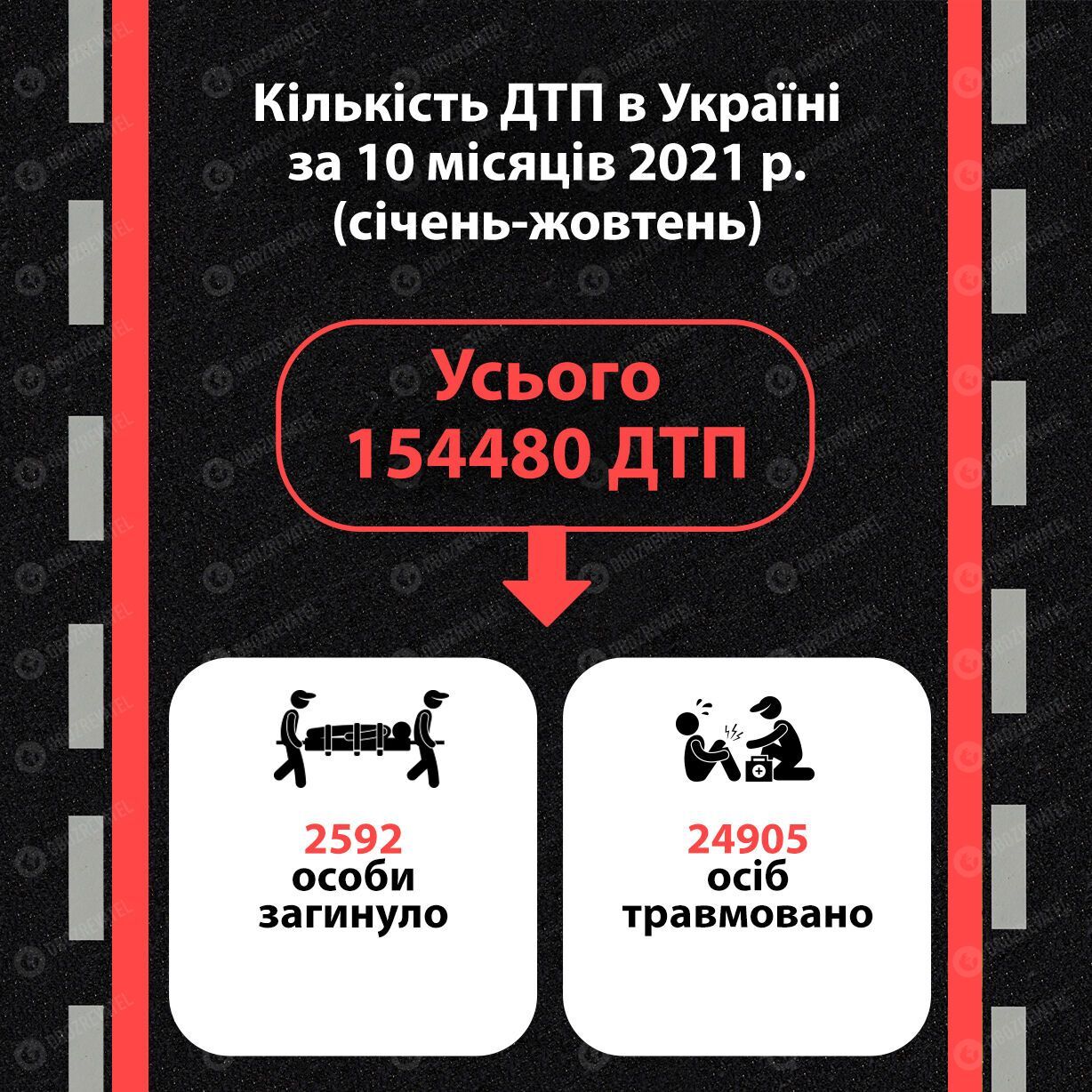 Загальна кількість ДТП в Україні за січень-жовтень 2021 року