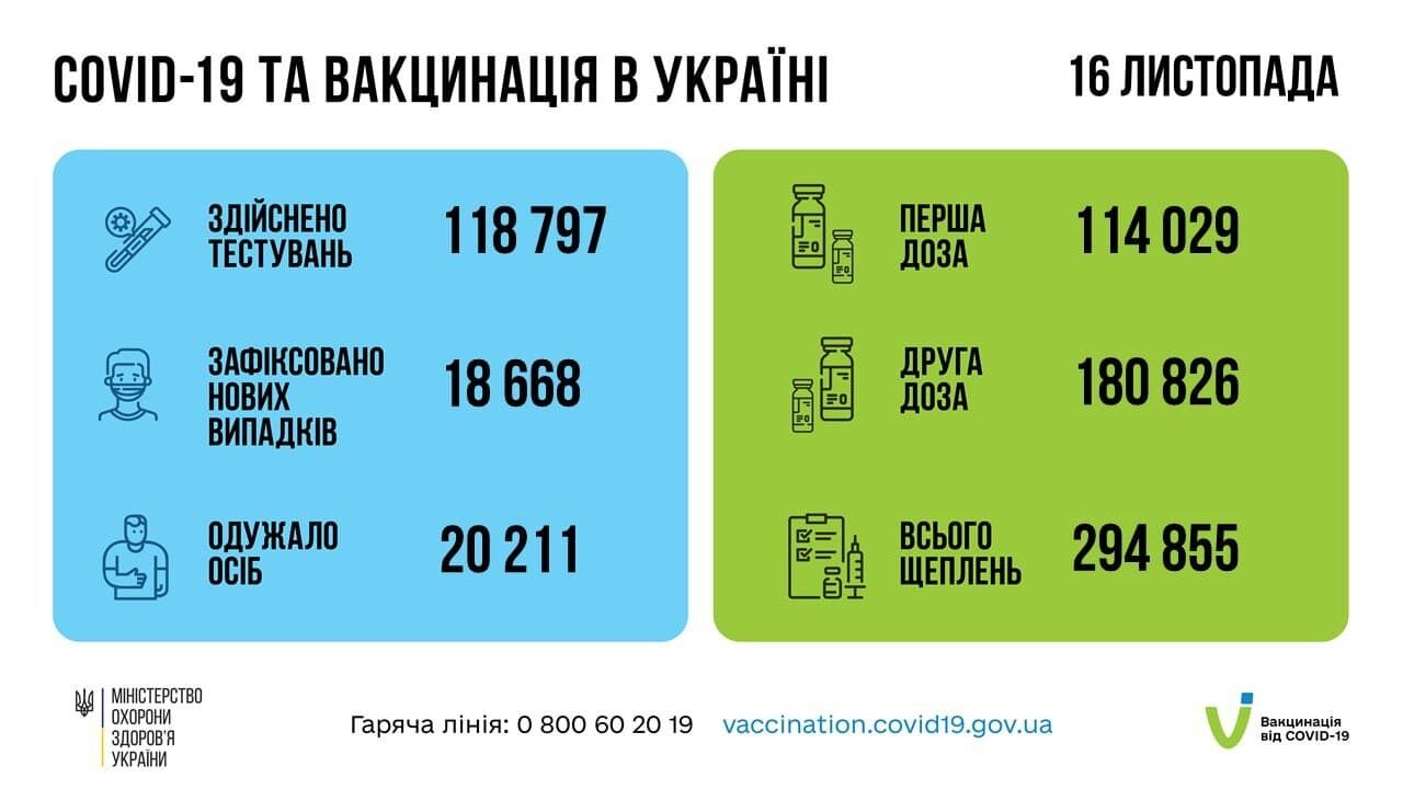 Данные по COVID-19 и вакцинации за сутки