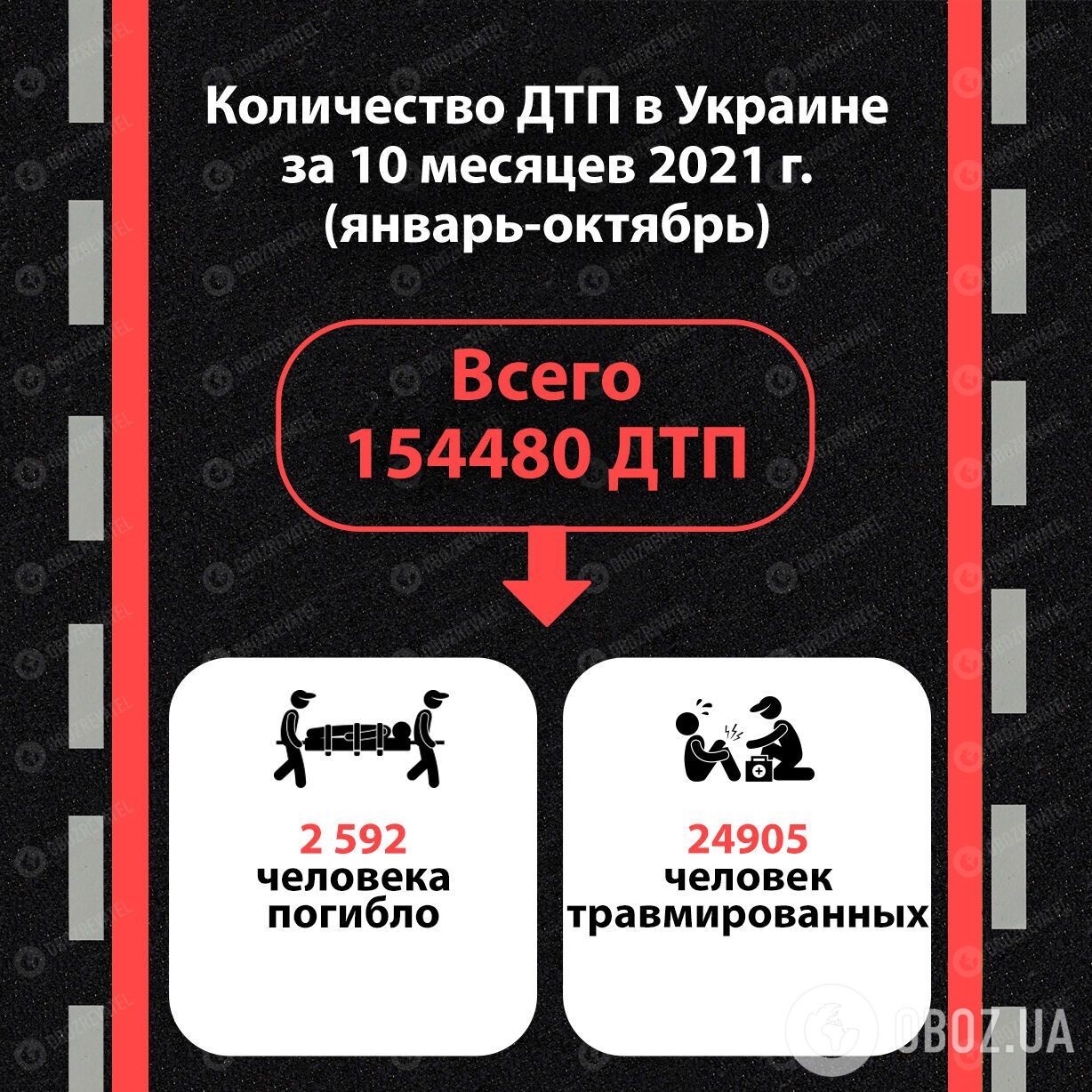 Статистика ДТП в Україні протягом 10 місяців.