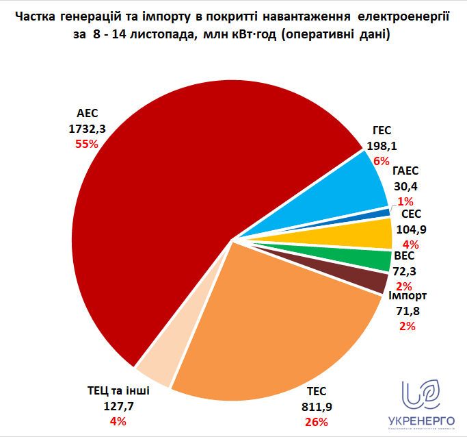 Работа Объединенной энергостистемы Украины