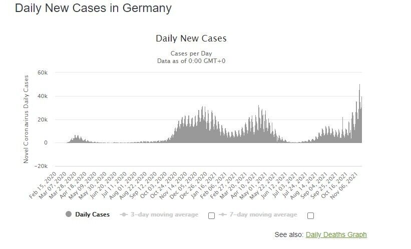 По состоянию на 16 ноября в Германии выявлено 39 985 новых случаев заболевания коронавирусом