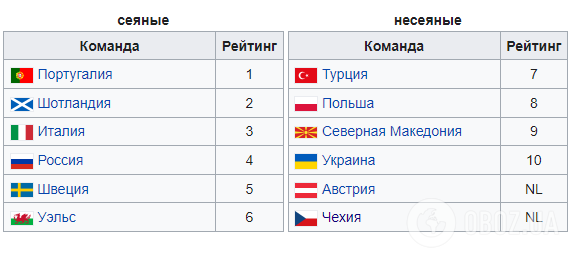 Посев на жеребьевку плей-офф отбора ЧМ-2022.