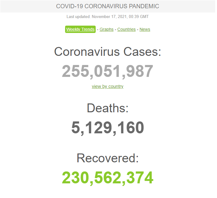 Остання статистика щодо коронавірусу за весь час пандемії.