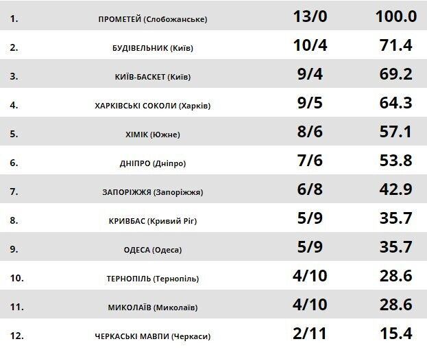 Таблица украинской Суперлиги на утро 18 ноября.