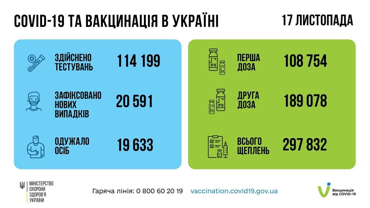 Статистика COVID-19 та вакцинації в Україні.