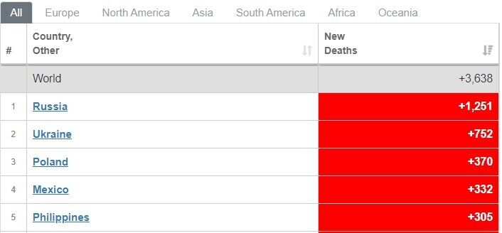 Россия вышла на первое место по смертности в мире