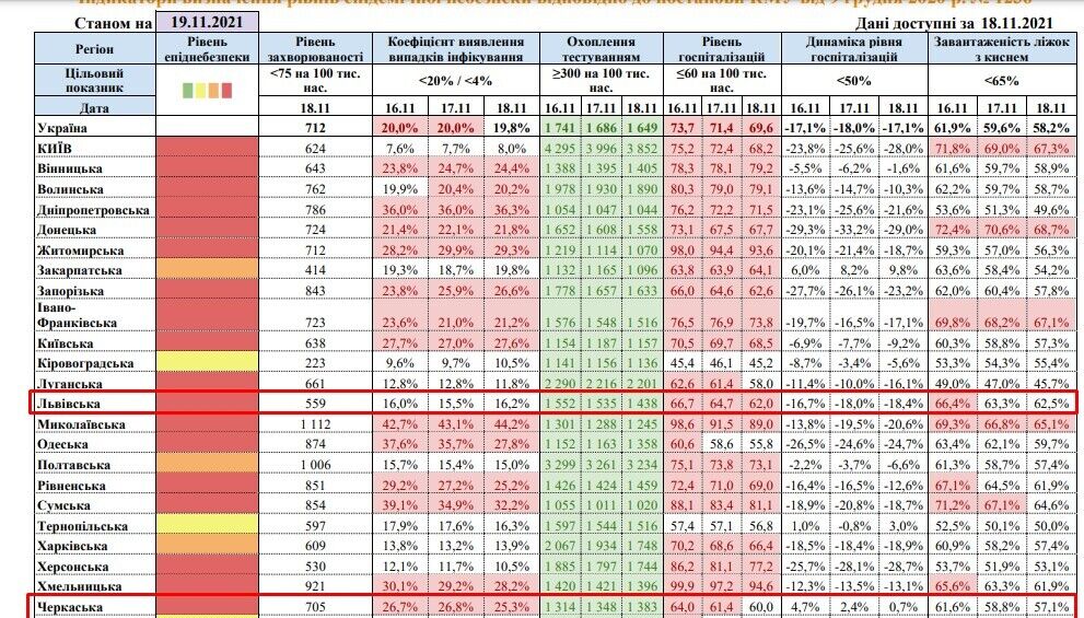 Львовская и Черкасская области показали улучшение ситуации с коронавирусом