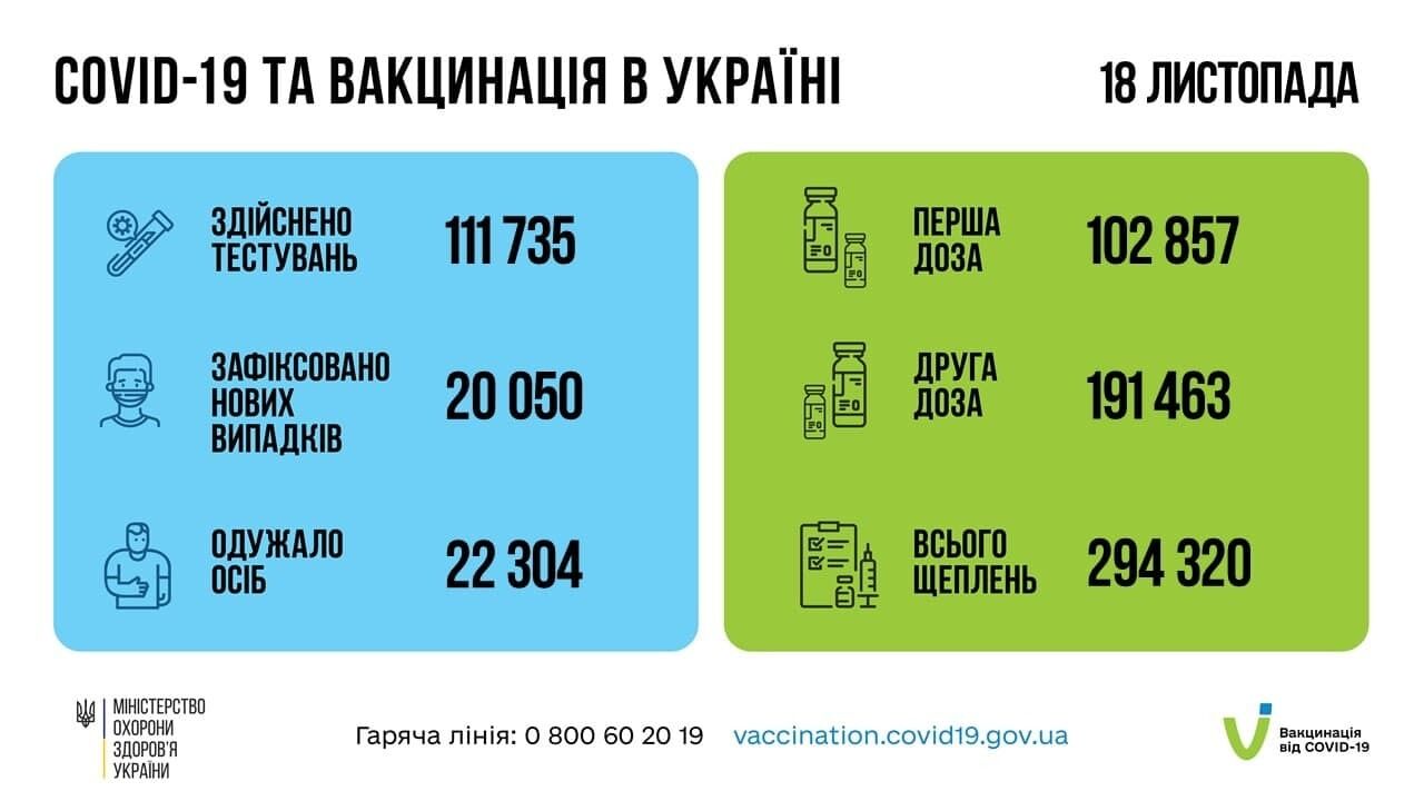 Данные по COVID-19 и вакцинации в Украине за сутки