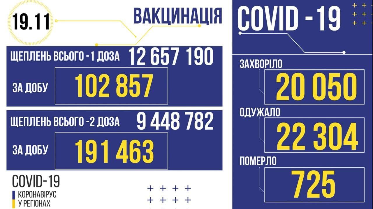 Данные о COVID-19 в Украине