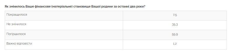 55,9% вказали на погіршення матеріального становища