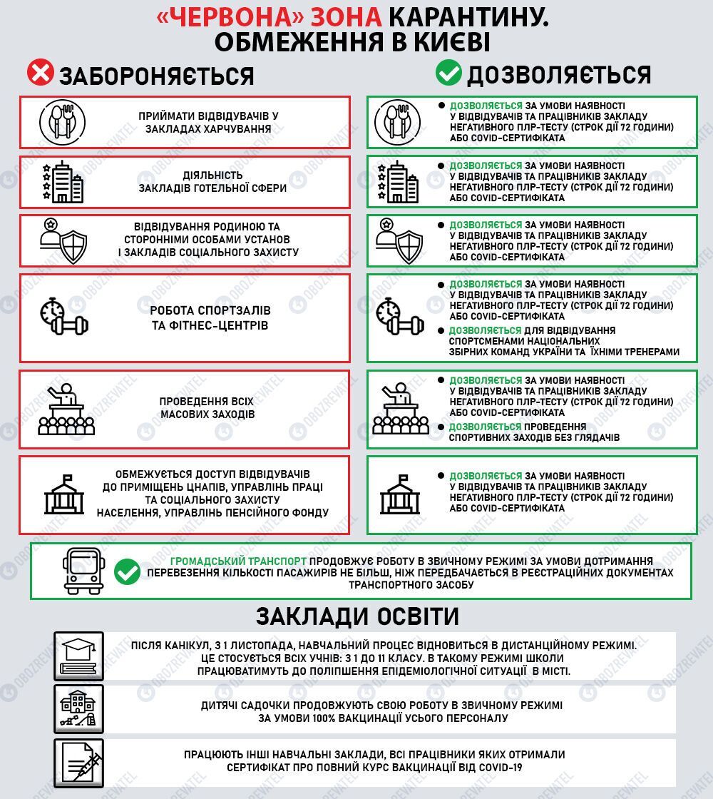 Какие правила "красной" зоны действуют в столице Украины