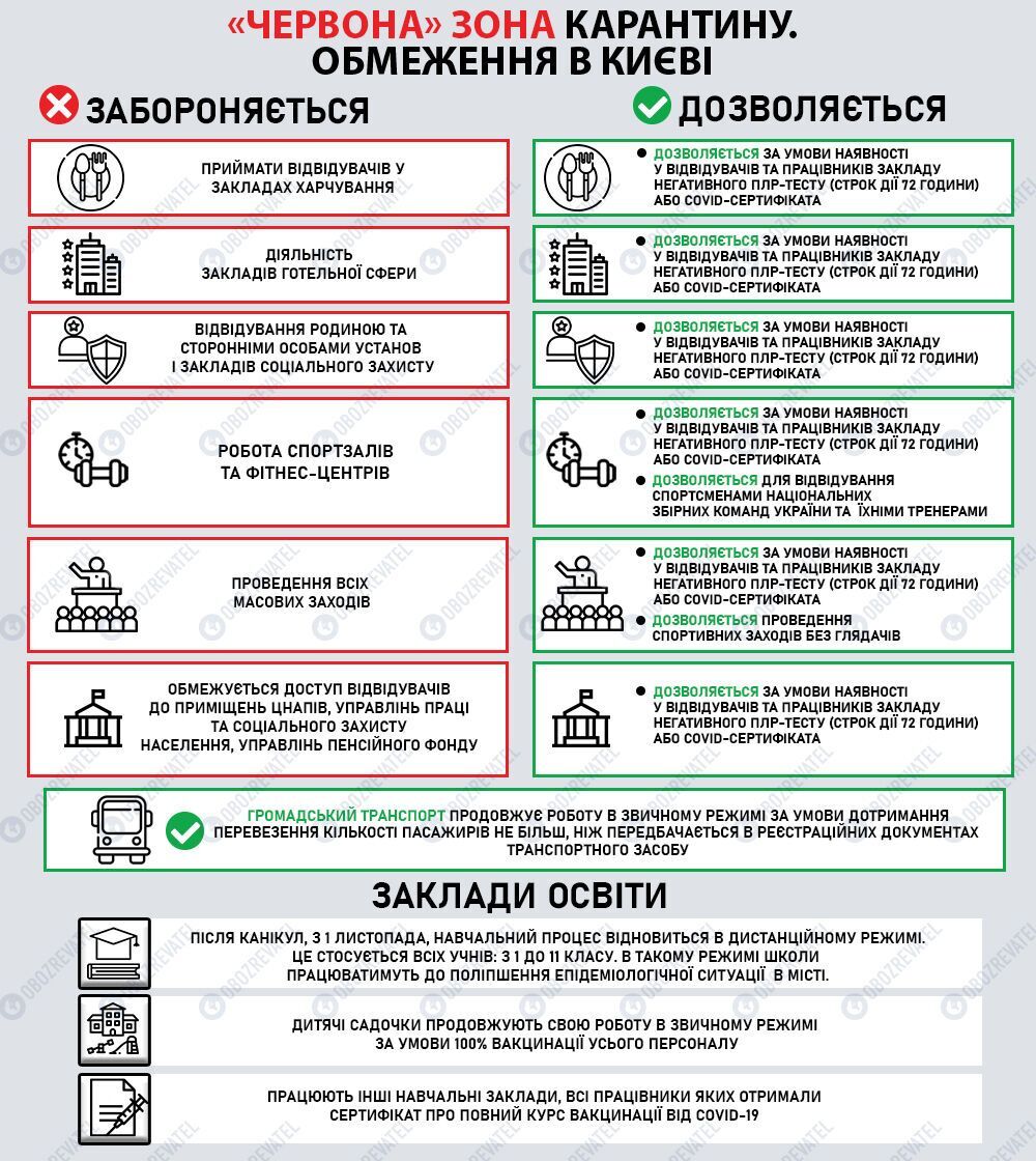 Карантинные ограничения в Киеве с 1 ноября - когда столица перешла в "красную" зону