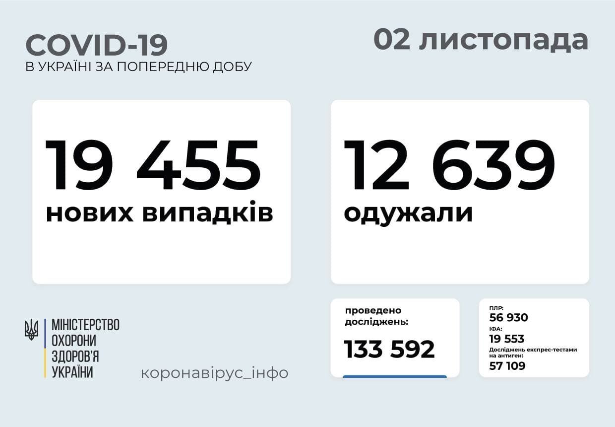 За добу захворіло понад 19 тис. осіб.