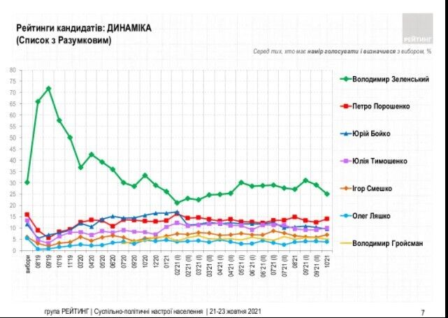 Крива довіри до президента прямує вниз