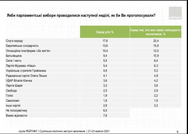 За "Слугу народу" готові проголосувати 20,4% серед тих, хто буде голосувати та визначився із вибором.