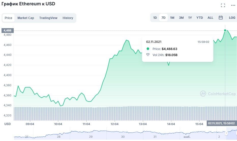 Цена Ethereum побила второй рекорд за неделю: в чем причина подорожания криптовалюты