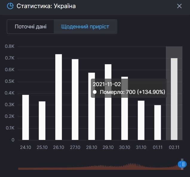 Данные о смертях от коронавируса в Украине