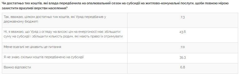 43,6% опитаних вважають, що уряд має збільшити суму коштів на субсидії